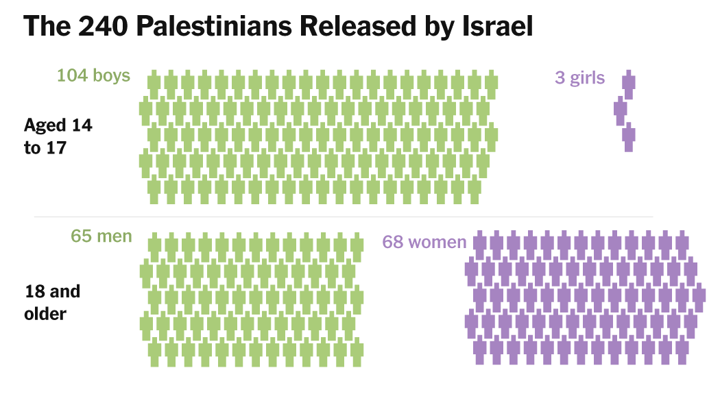 Freed Palestinians Were Mostly Young and Not Convicted of Crimes
